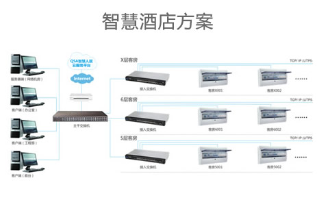 智慧酒店控制系统